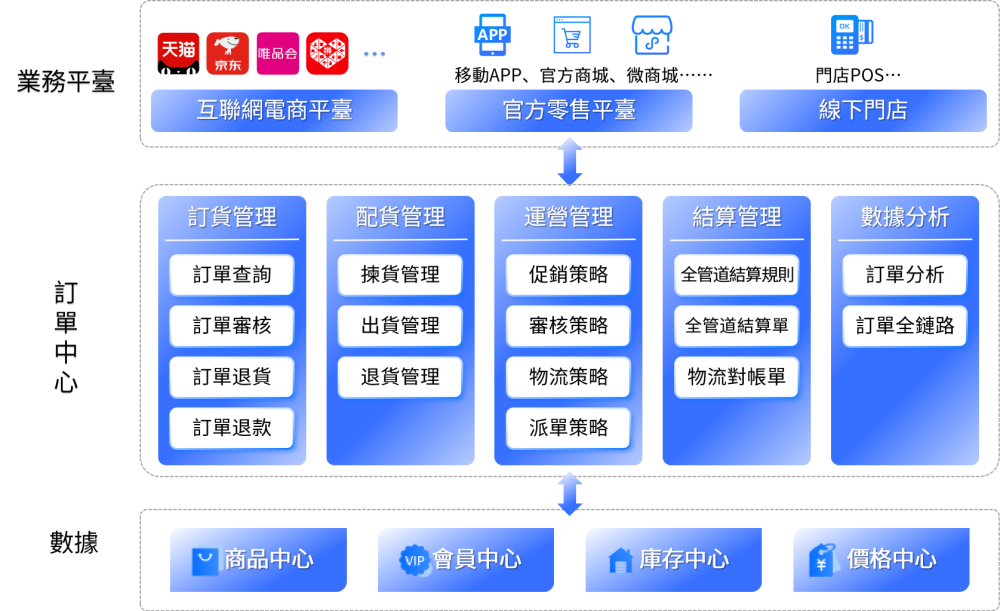 订单中心架构图-