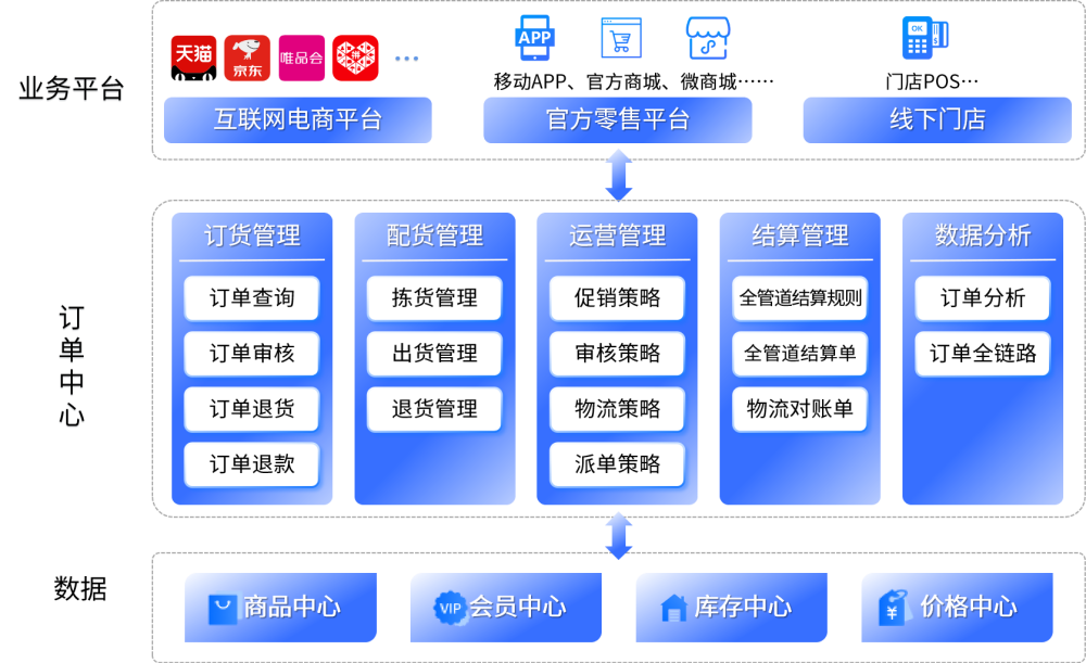 订单中心架构图