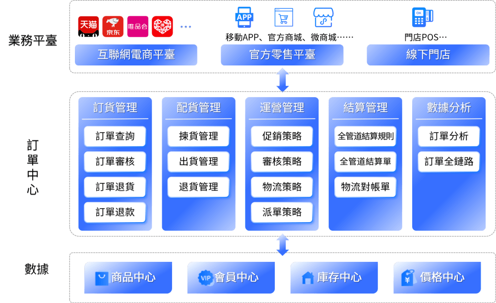 订单中心架构图-